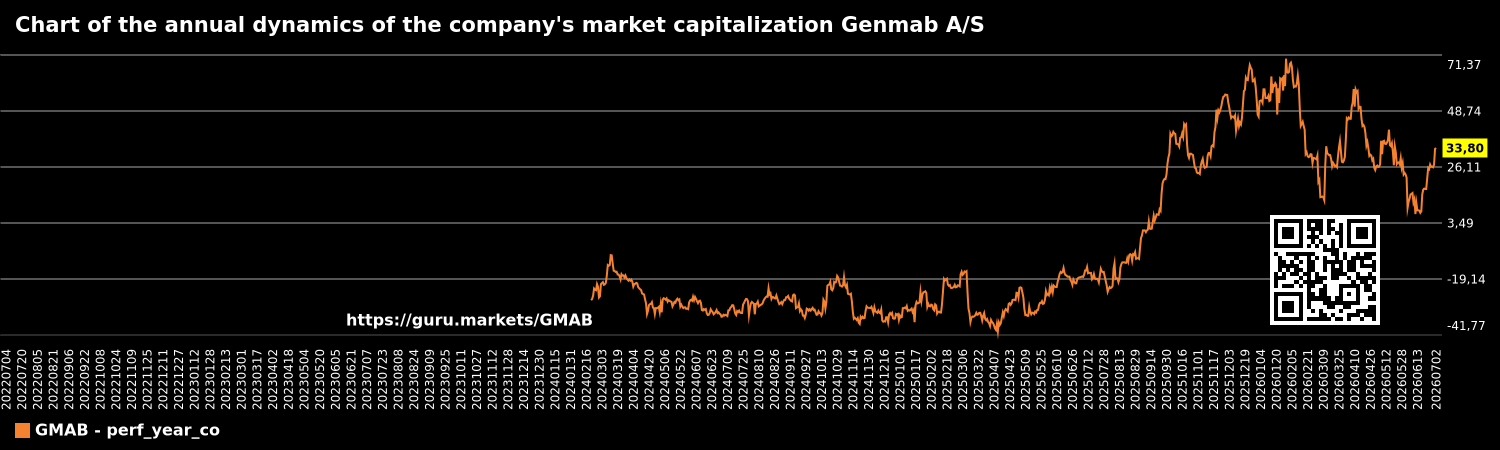 Chart of the annual dynamics of the company's market capitalization Genmab A/S